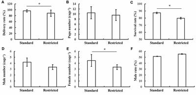 Detrimental Effects of Restricted Cage Size on Reproductive Performance, Exploration Ability, and Anxiety but Not Working Memory of Kunming Mice
